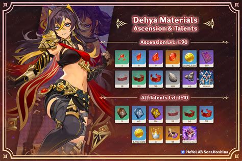 Dehya Ascension and Talent Materials 